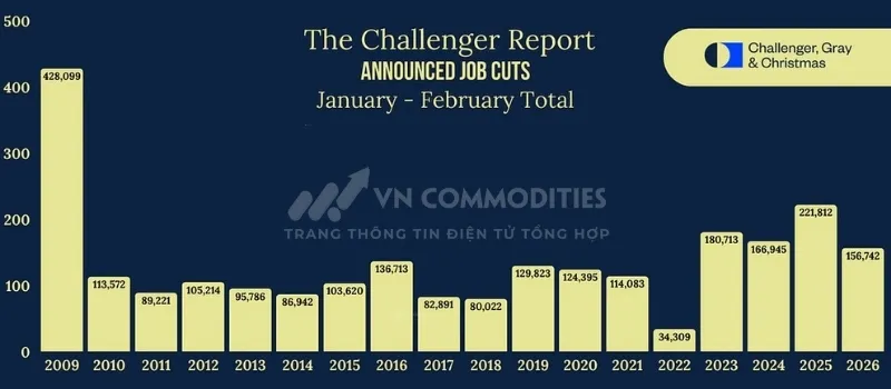 Cắt giảm việc l&agrave;m tại Mỹ trong th&aacute;ng 1 v&agrave; th&aacute;ng 2